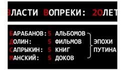 Власти Вопреки: Долин, Манский, Сапрыкин и Барабанов выбирают пять произведений, по которым будут судить о путинской эпохе Власти Вопреки: Долин, Манский, Сапрыкин и Барабанов выбирают пять произведений, по которым будут судить о путинской эпохе